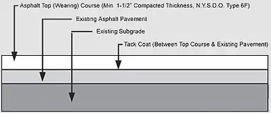 Asphalt Paving Nassau County | Concrete Levittown 